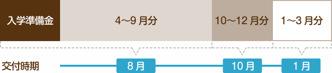 貸付スケジュール