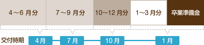 貸付スケジュール