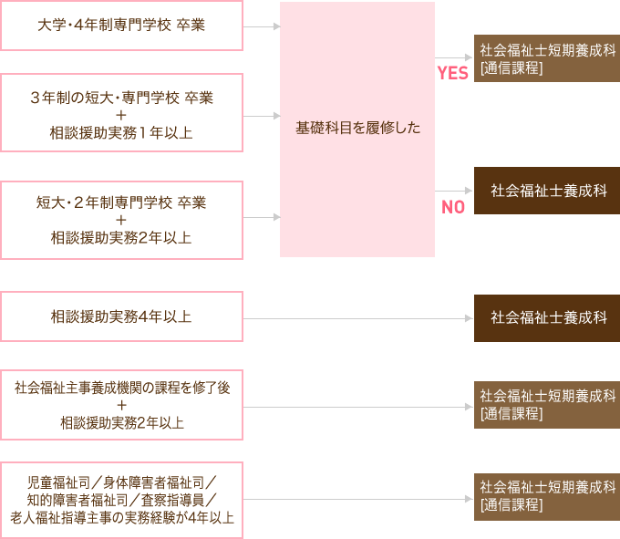 フローチャート