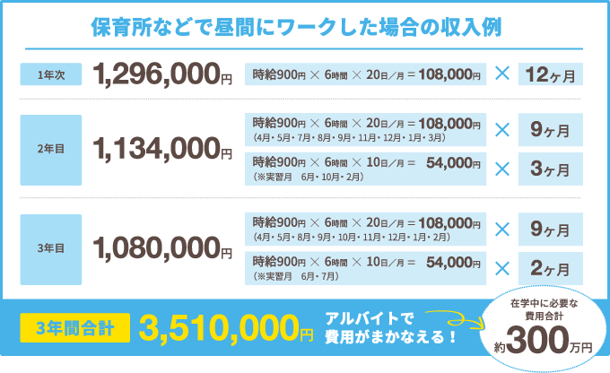 保育所で昼間にワークした場合の収入例