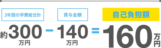 自己負担160万円