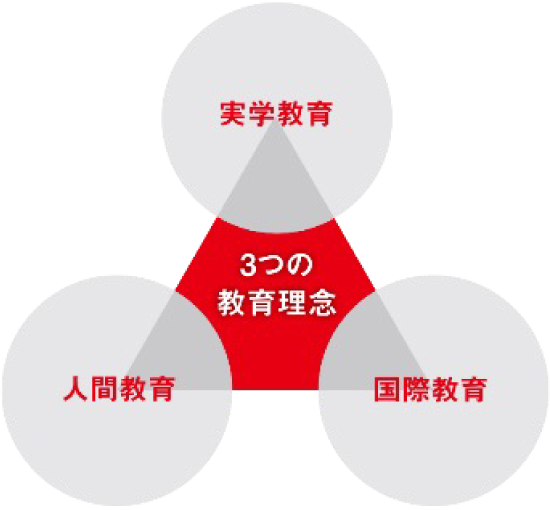 3つの教育理念