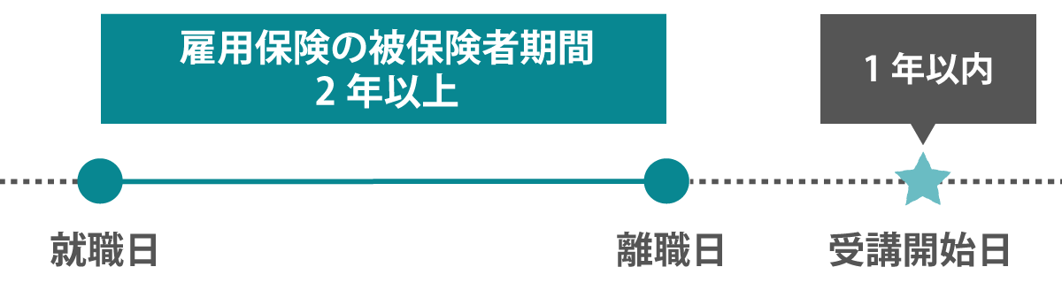 初回受給の要件例