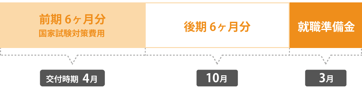 貸付スケジュール