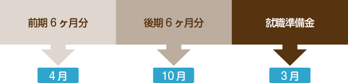貸付スケジュール