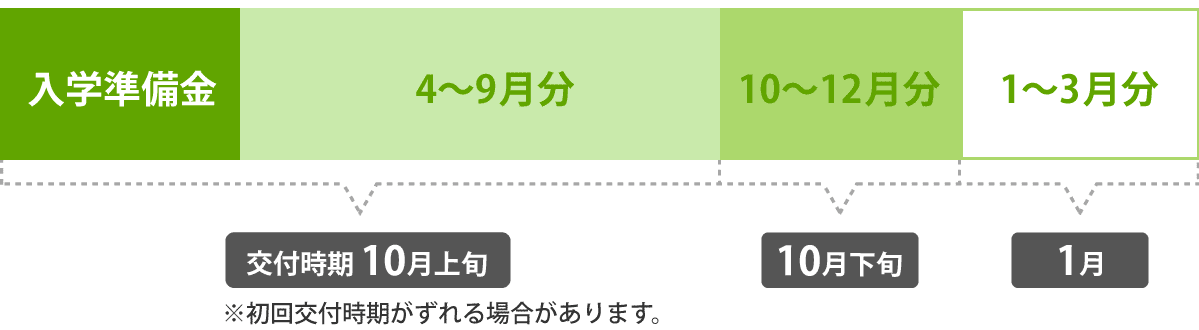 貸付スケジュール