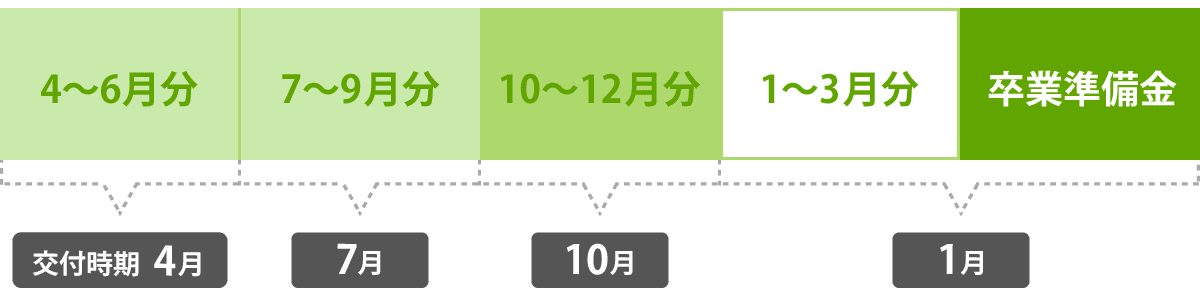 貸付スケジュール