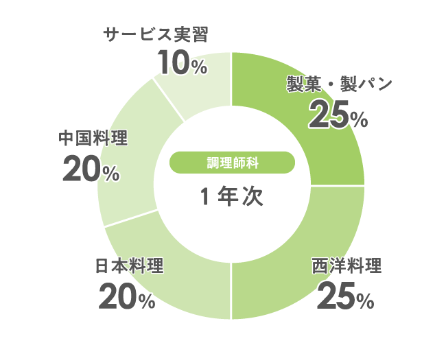 1年次