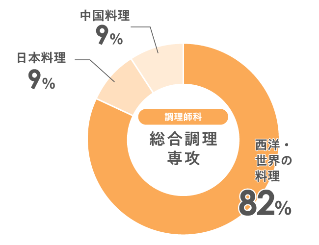 2年次 総合調理専攻