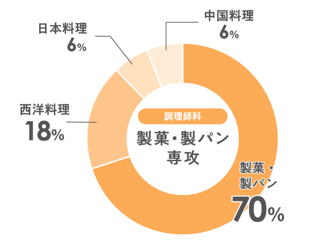 2年次 製菓・製パン専攻