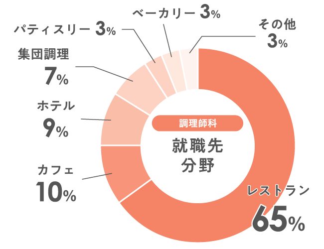 就職分野内訳グラフ