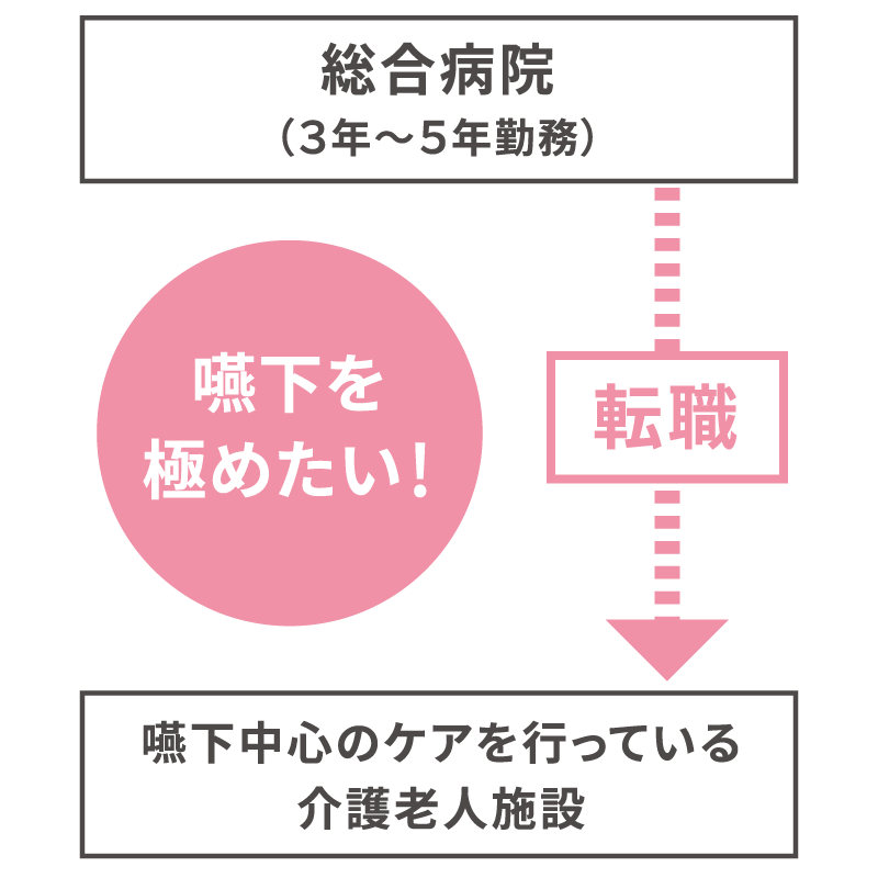 嚥下を極めるために転職