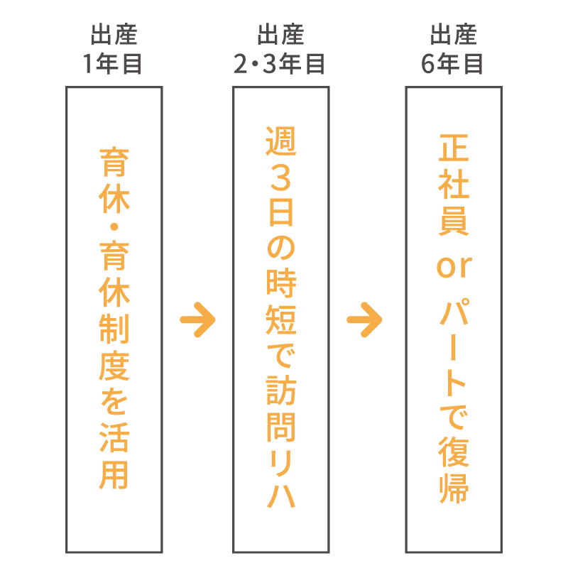 育休→時短→復帰