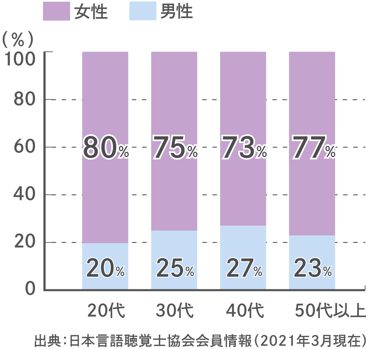 言語聴覚士の男女比