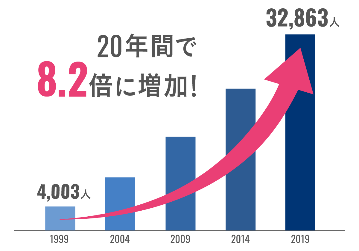 言語聴覚士　人数の累計