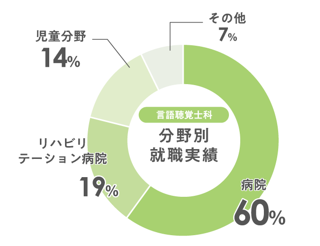 就職分野内訳グラフ