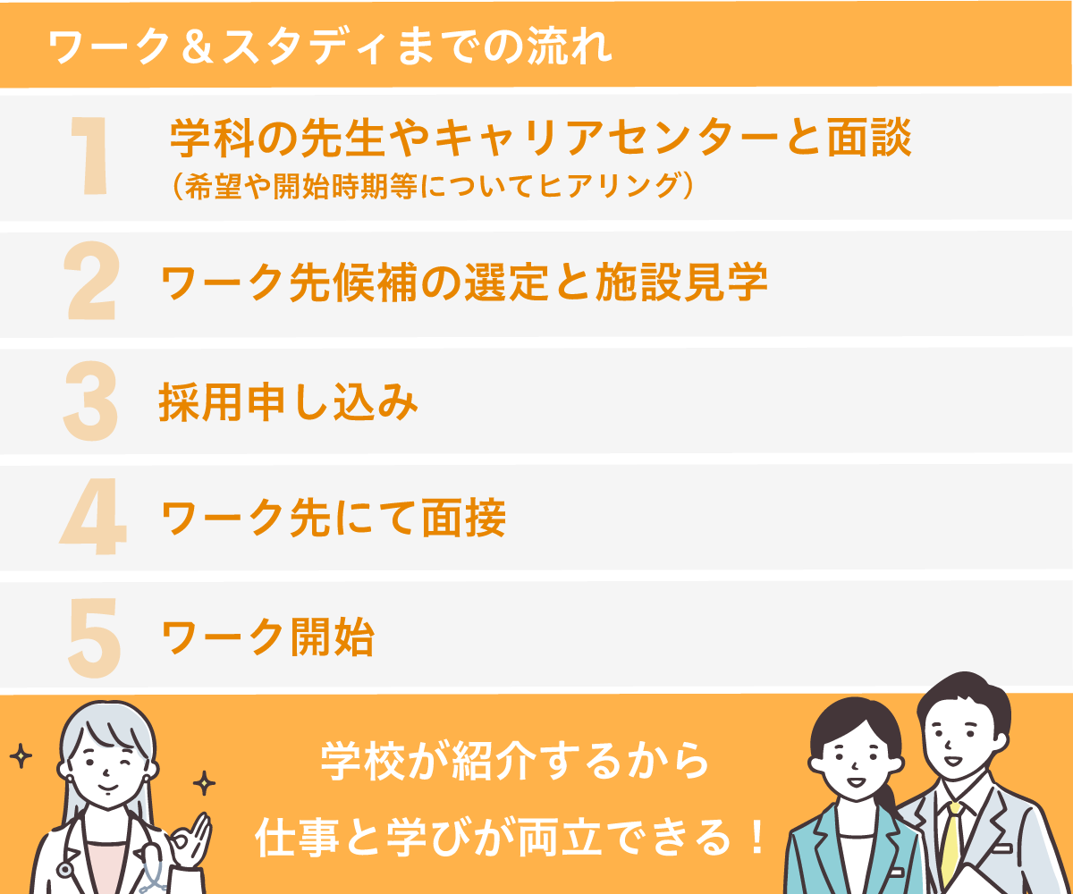 ワーク&スタディまでの流れ