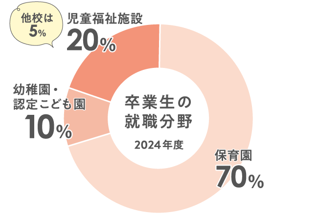 就職分野内訳グラフ