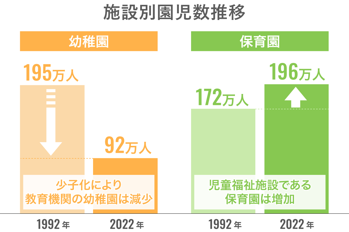 施設別園児数推移