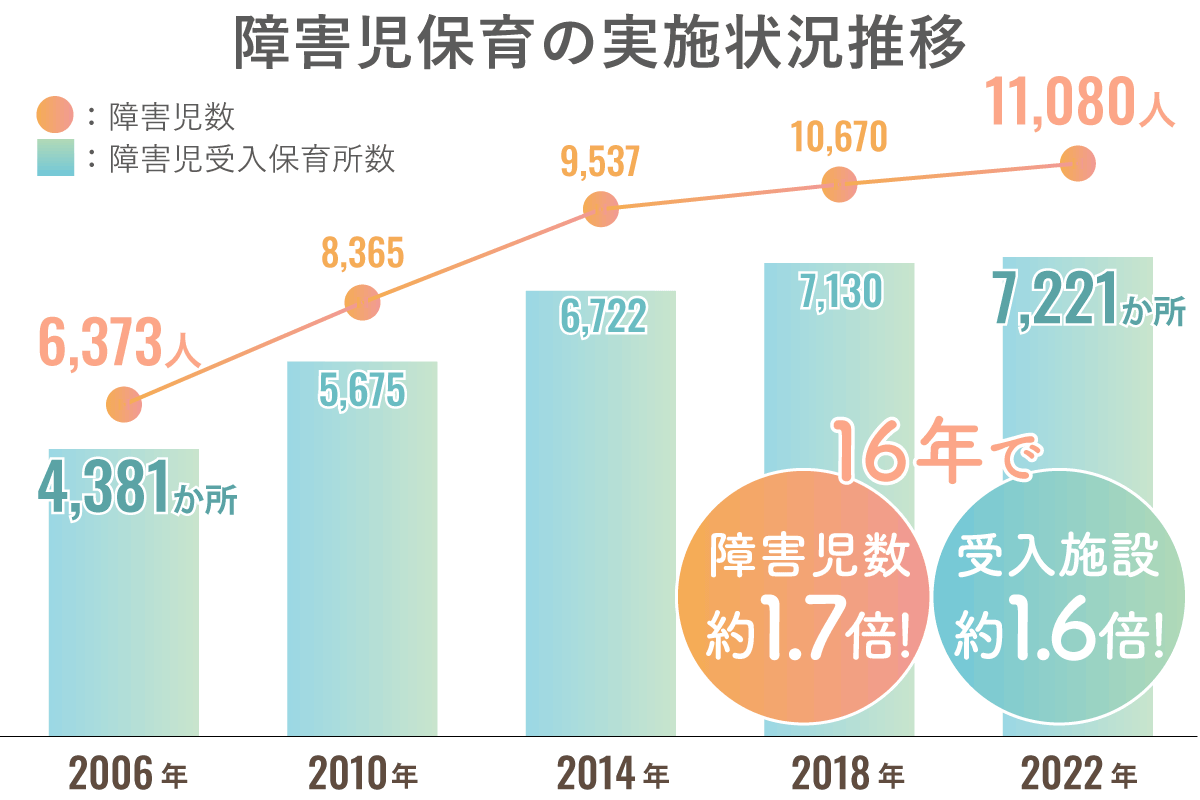 障害児保育の実施状況推移