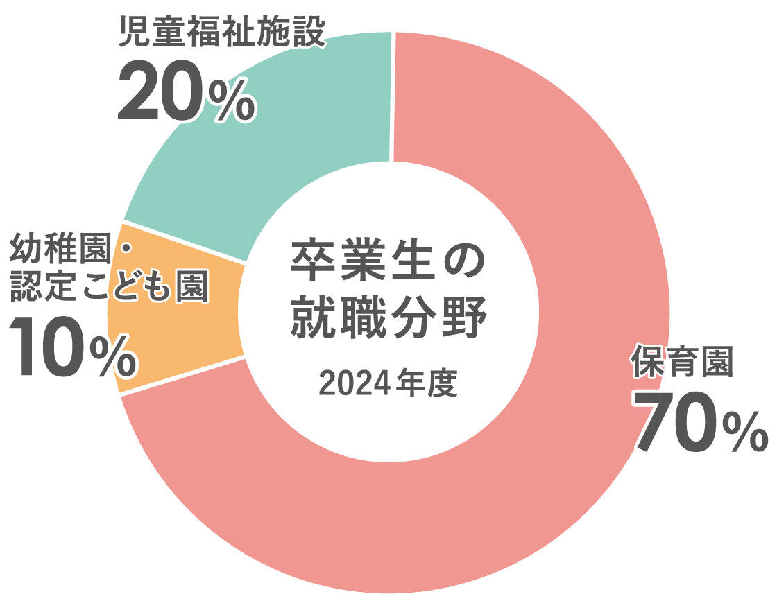 就職分野内訳グラフ