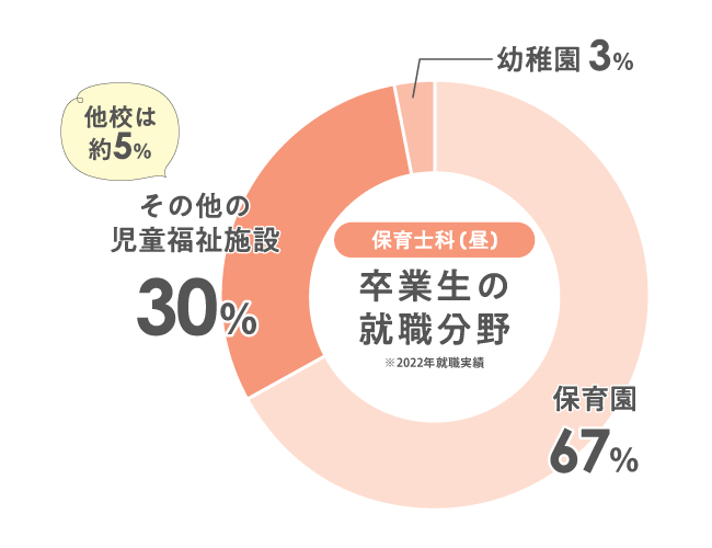 就職分野内訳グラフ