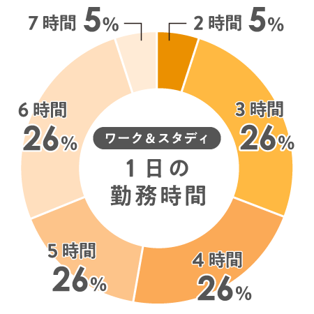 ワーク＆スタディ 1日の勤務時間