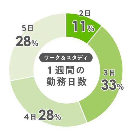 ワーク＆スタディ 1週間の勤務日数