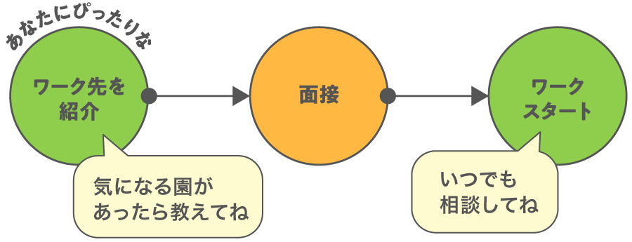 ピッタリなワーク先紹介