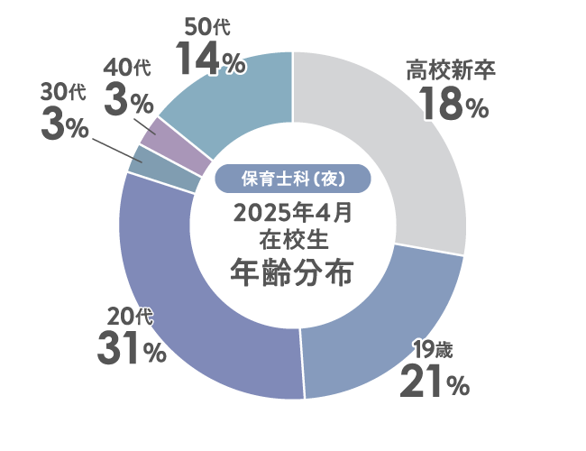 年齢比内訳グラフ