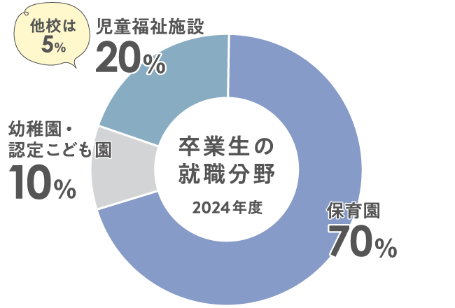 就職分野内訳グラフ