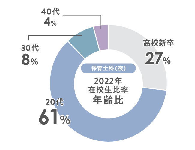 年齢比内訳グラフ