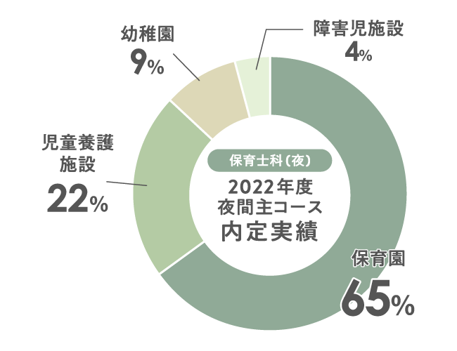 就職分野内訳グラフ