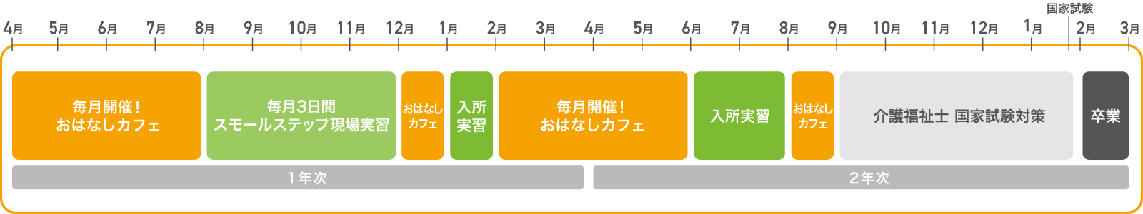 2年間のスケジュール