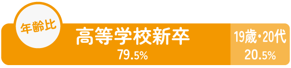 介護　年齢比