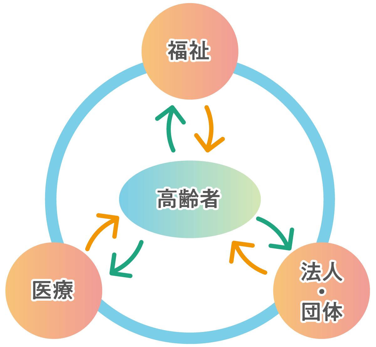 地域包括ケアシステム