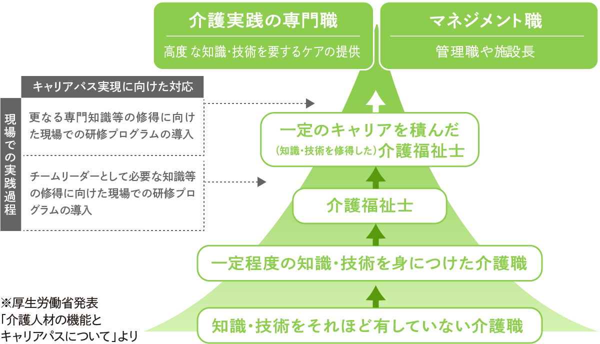 介護人材の機能とキャリアパス