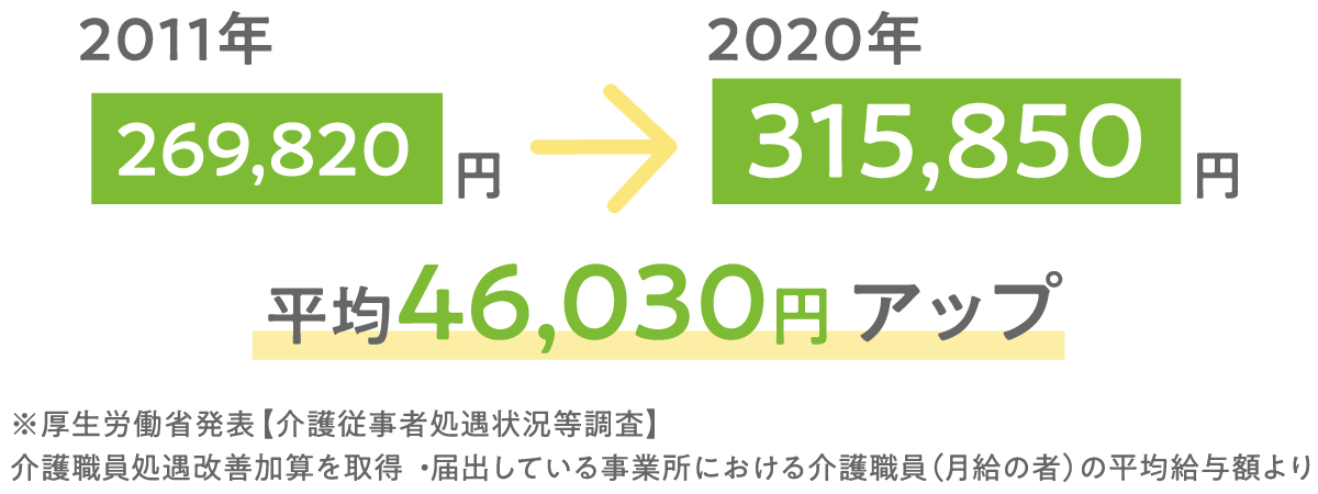 介護職員の処遇改善