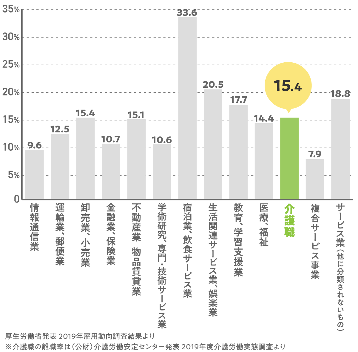 産業別離職率（2019年）