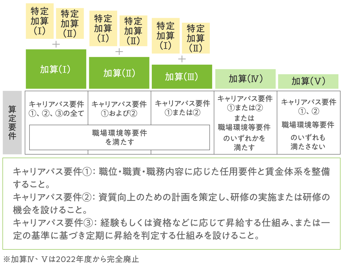 介護職員処遇改善加算