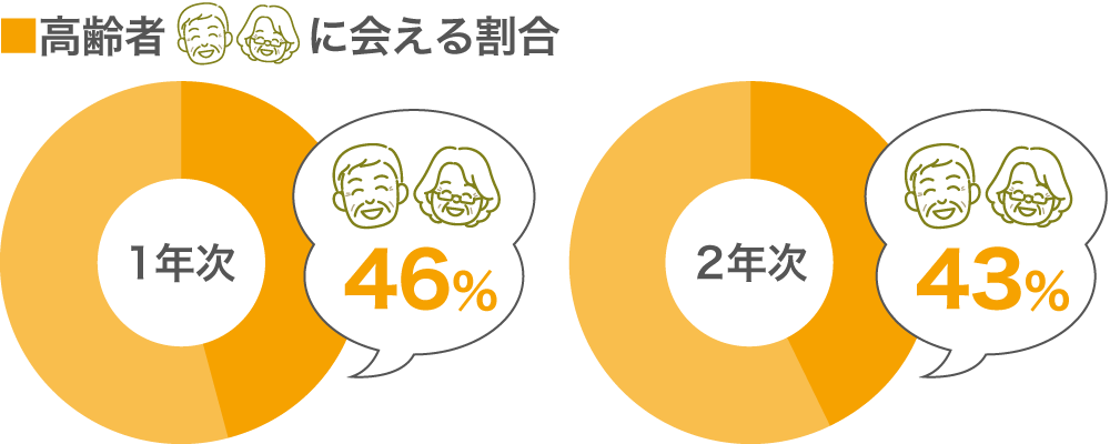 実習の割合のグラフ
