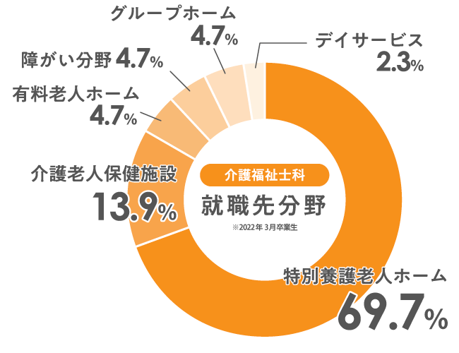 就職分野内訳グラフ