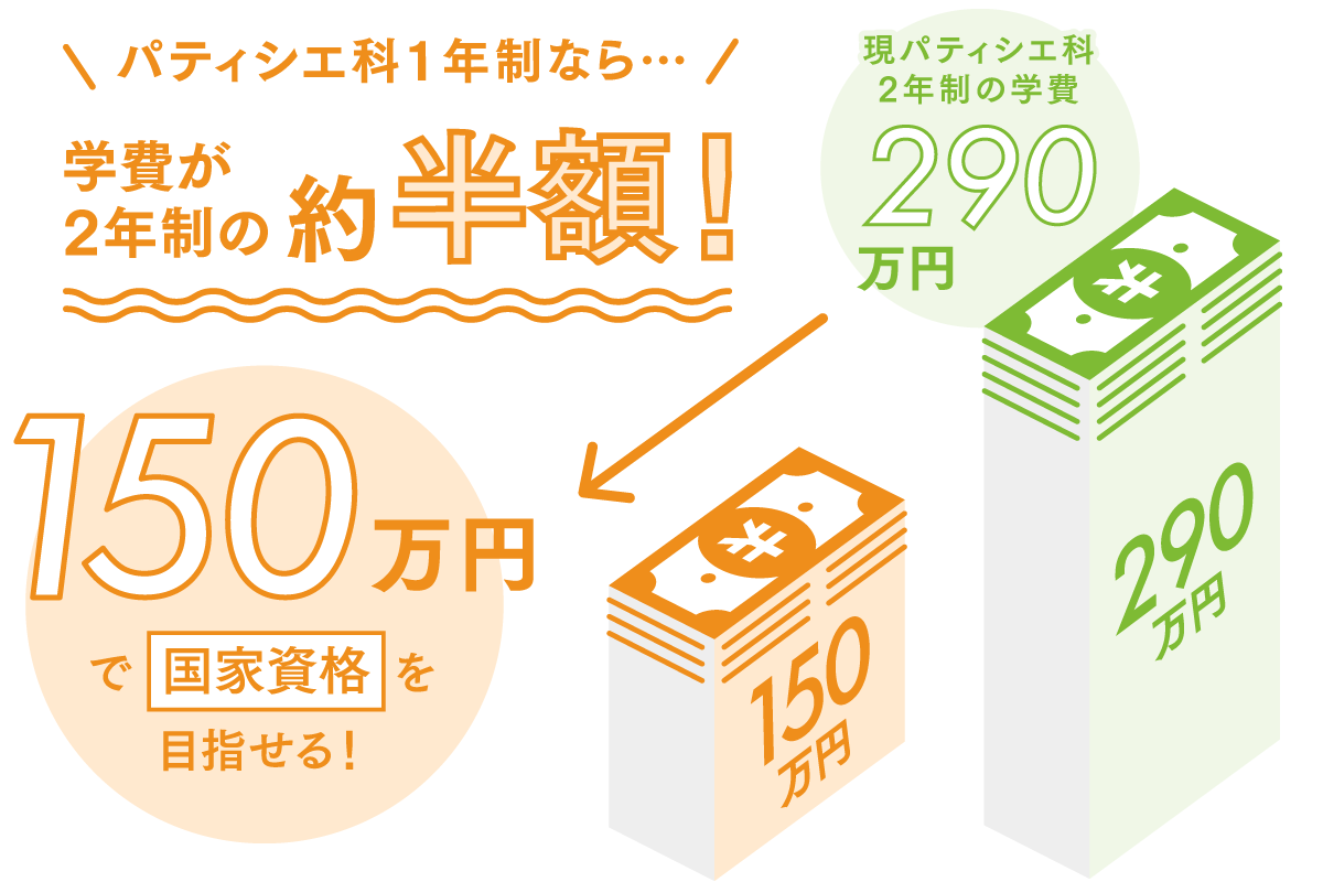 学費が2年制の約半分！