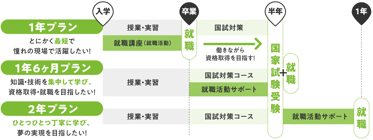 選べる就職活動プラン