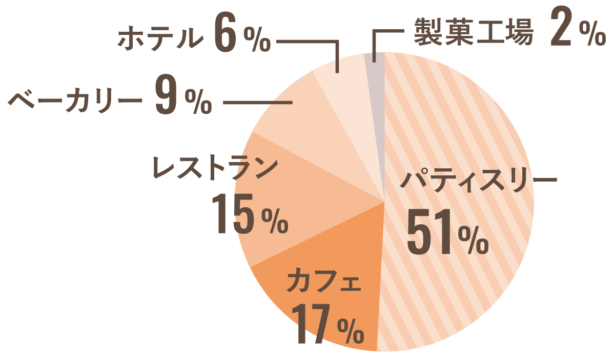 就職分野内訳グラフ