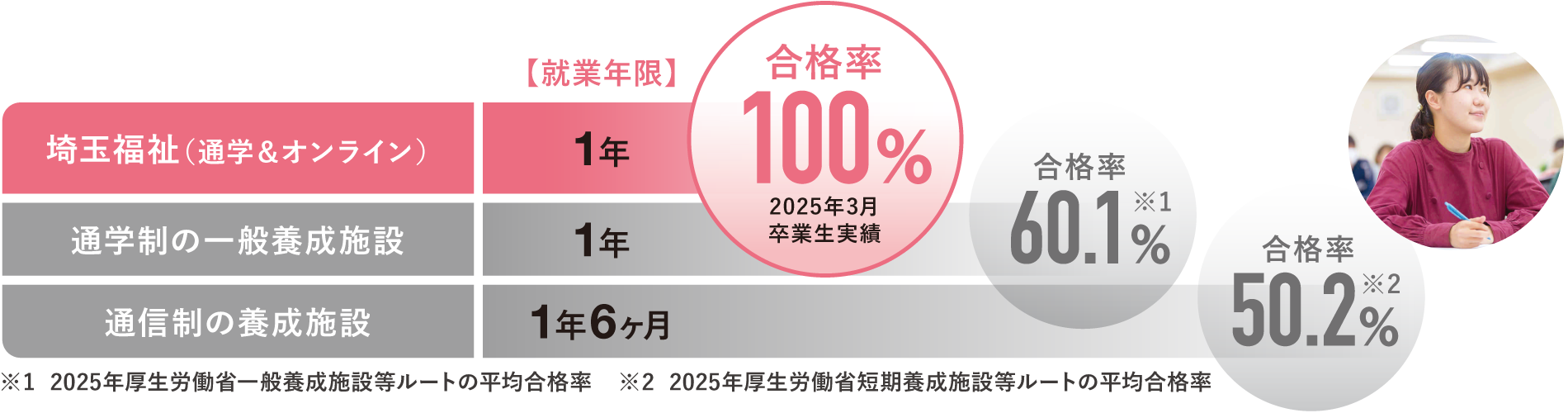 時間と合格率表