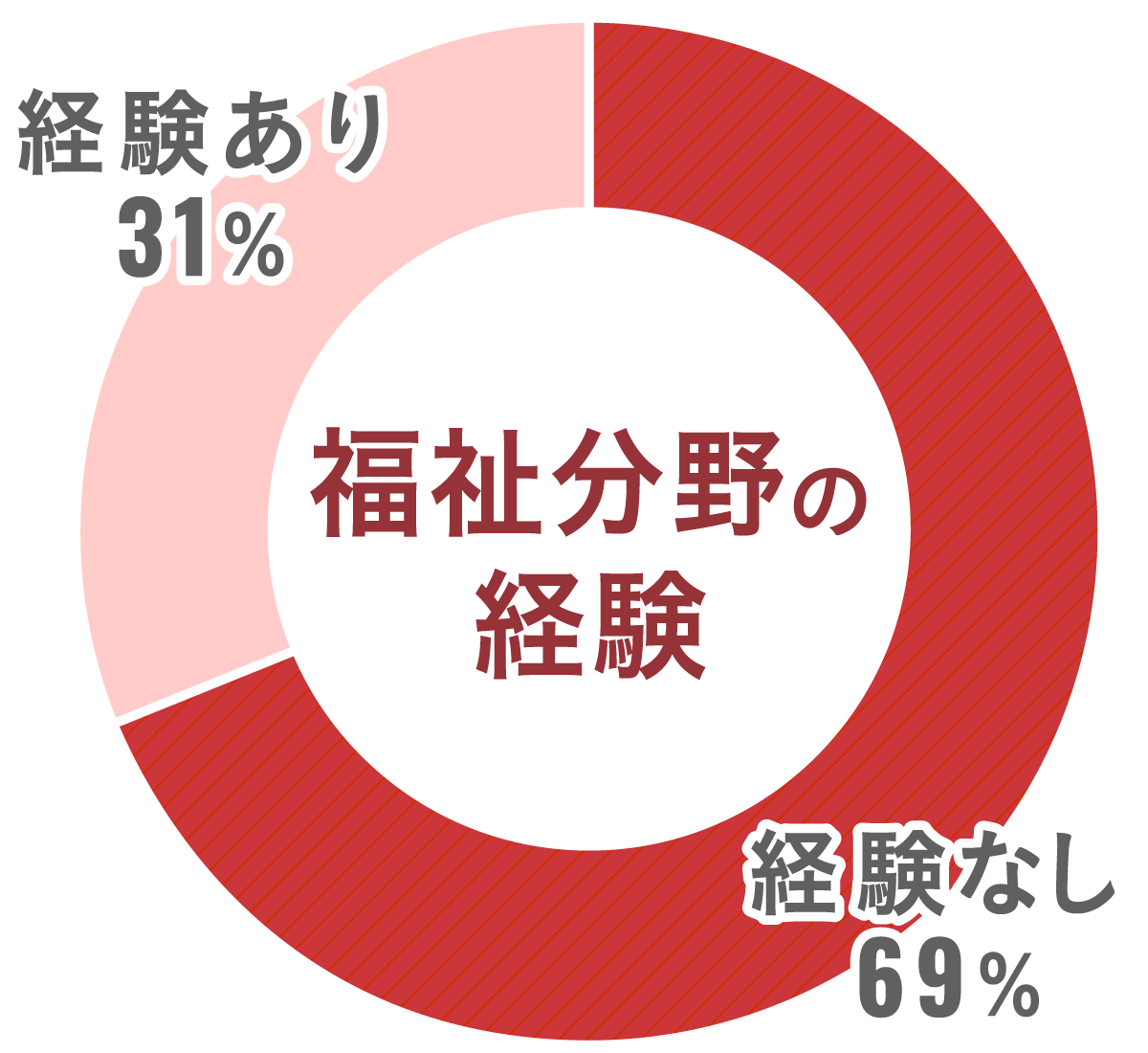 福祉分野の経験