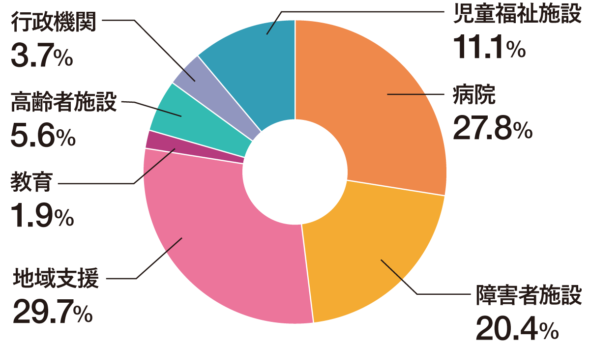 就職分野内訳グラフ