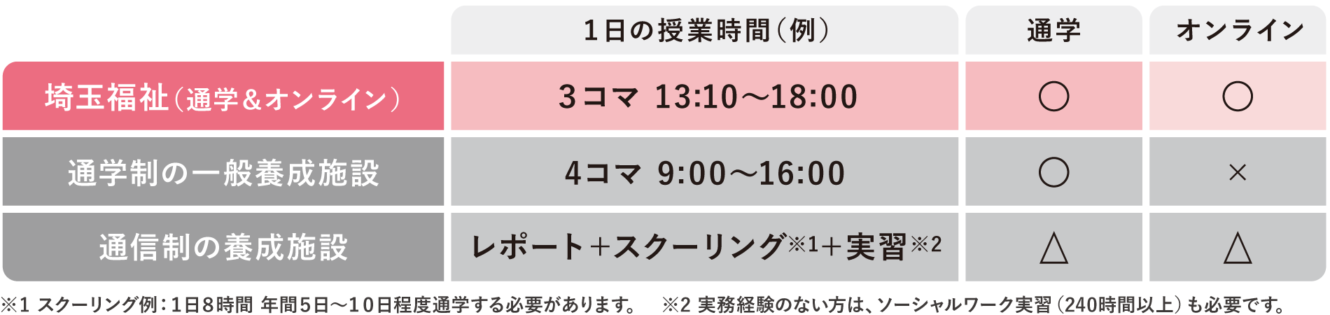 通学と通信のいいとこどり