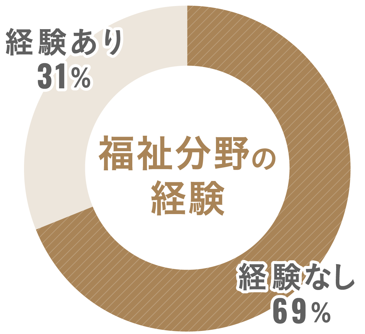 福祉分野の経験